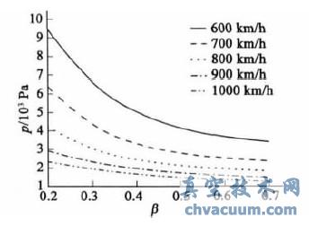 ��ͬ�����Ⱥ��г��ٶ��µ��ٽ�ܵ�ѹ��