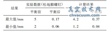 振动数据比较表