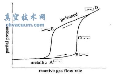 反应气体分压随反应气体流量变化的磁滞曲线