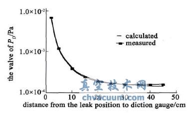方向规指示值与泄漏点距离的关系