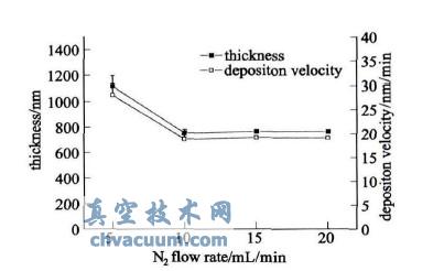 不同氮气流量下薄膜的膜厚及沉积速率