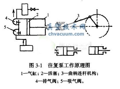 往复式真空泵(活塞泵)结构原理