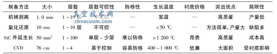 常见的制备石墨烯方法