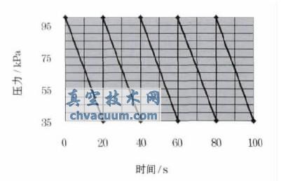 容积箱内压力变化与时间的关系