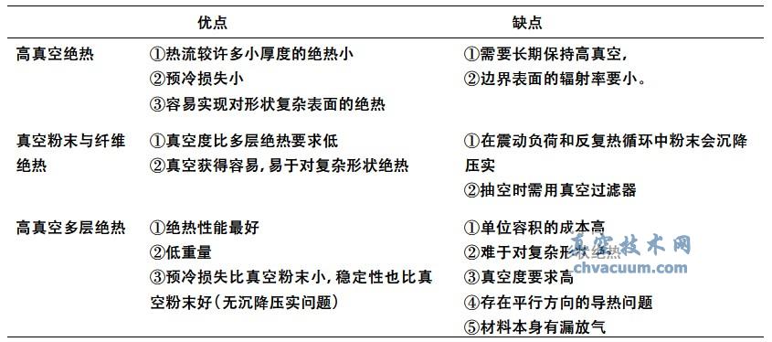 几种典型的真空绝热方式优缺点