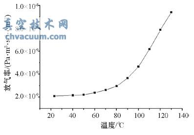 双通道气路转换法不同温度下材料放气率