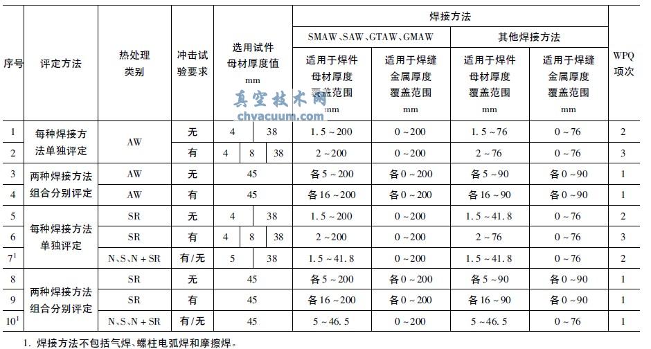 常用承压设备焊接工艺评定项目
