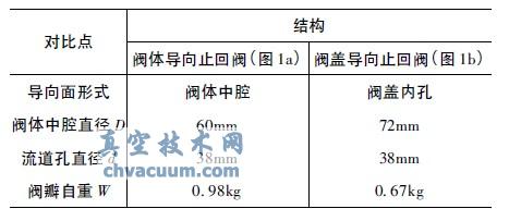 DN50 - Class1 500 止回阀改进前后的数据对比