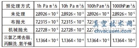 几种处理条件下的放气量