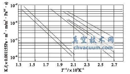 氢气对不同金相组织的钢材的渗透系数