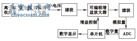 离子流放大电路框图