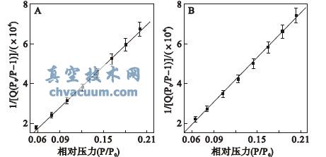 (A)����ǰ(B)�����̿��BET�ȱ��������