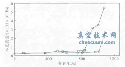 �õĳ��ٲ��Խ��