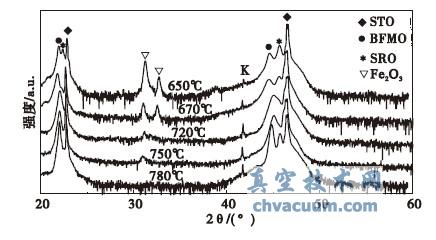 不同生长温度条件下制备的BFMO 薄膜XRD 图谱