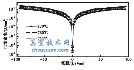 不同生长温度下的BFMO 薄膜J-E 特性曲线