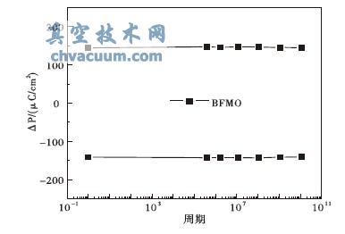 SRO/BFMO/SRO 电容器疲劳特性曲线