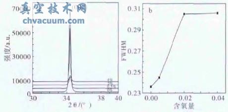 ��ͬ��������ZAO��ĤXRDͼ��