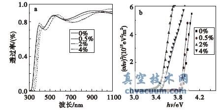 ��ͬ���������Ʊ�ZAO��Ĥ͸����