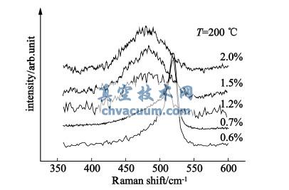 硅烷浓度变化的拉曼光谱