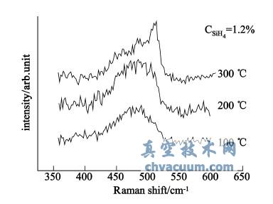 衬底温度变化的拉曼光谱