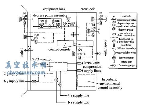 国际空间站气闸舱气体复用系统结构