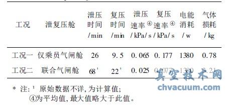 不同泄复压工况对比(复压为常规复压)