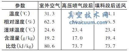 高压喷气填料蒸发冷却空调机组测试表
