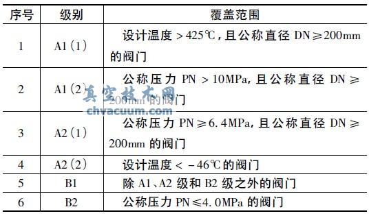 ��ʽ���鼶���븲�Ƿ�Χ