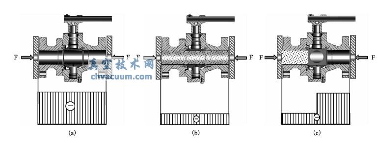 顶压式压力试验时阀体轴向应力分布