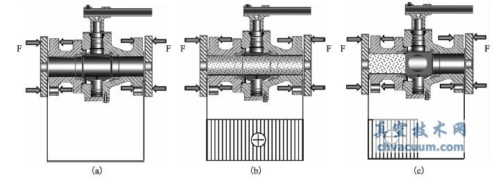 抱卡式压力试验时阀体轴向应力分布