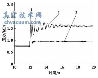 近快关阀端有/无泄压阀保护时P2压力曲线