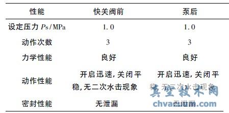 泄压阀动作性能