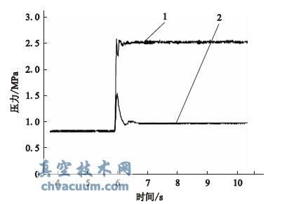 近泵端有/无泄压阀保护时P1压力曲线