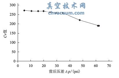 泄压阀实测CV值