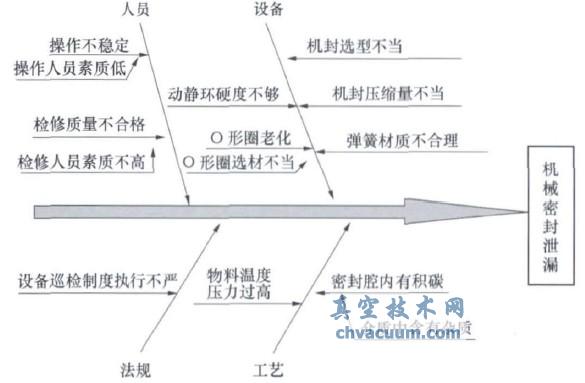 P-3200C 机械密封故障因果分析图