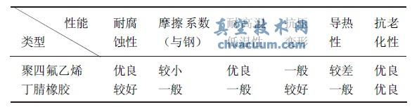 两种材料的使用性能对照表