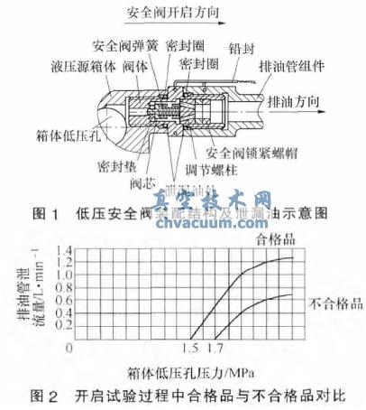 液压源低压安全阀密封失效分析及改进措施