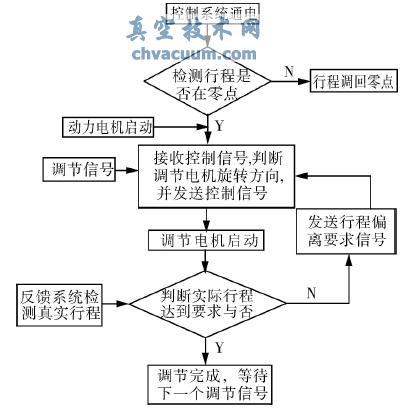 PLC 控制系统流程