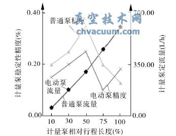 流量标定和计量精度曲线对比