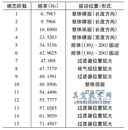 整体机组前15 阶固有频率