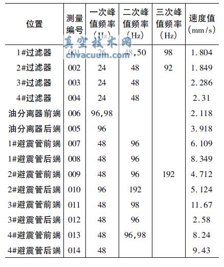 振动分析仪的测量数据