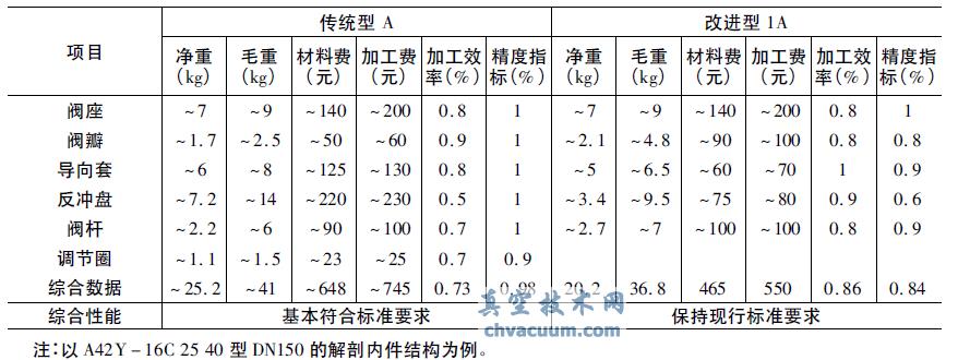 各项制造参数比对