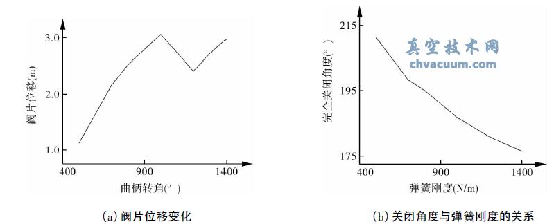 ��ͬ���ɸն��µ�λ��ͼ�Լ������رսǶ��뵯�ɸնȵĹ�ϵ
