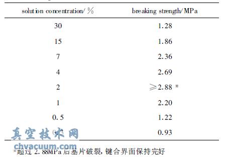 ��ͬ��ҺŨ���µļ���ǿ��