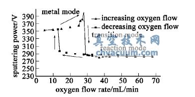 ����ֱ����Ӧ�ſؽ���������������뽦���ѹ�Ĺ�ϵ