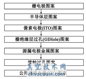 ADS-TFT 工艺流程