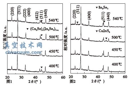 ��ͬ�������¶������±�Ĥ(��)��XRD����ͼ��