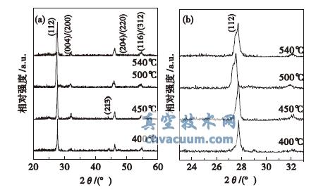 Cu��In,Al����S,Se��2��Ĥ�����й������Ʊ������ܱ���