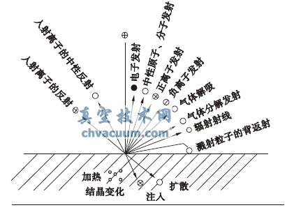 入射荷能离子与靶材表面的相互作用