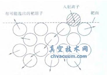 固体溅射过程级联碰撞示意图